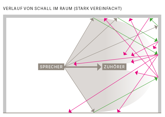 Verlauf von Schall im Raum ohne Einsatz von Akustikbildern