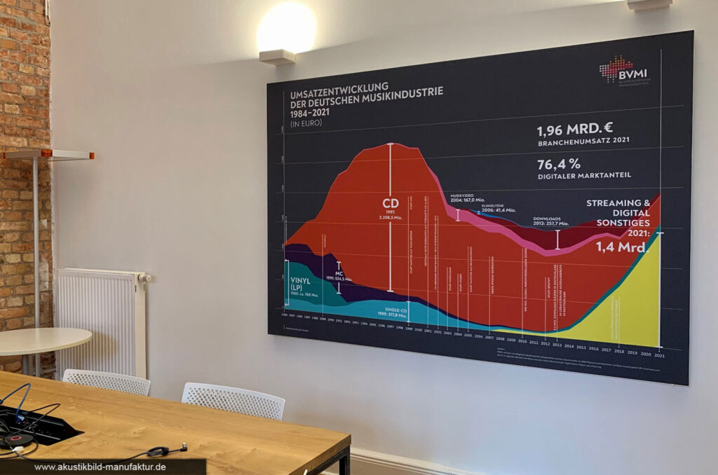 Wunschmotiv Schallschutz: Akustikbilder mit eigenem Foto